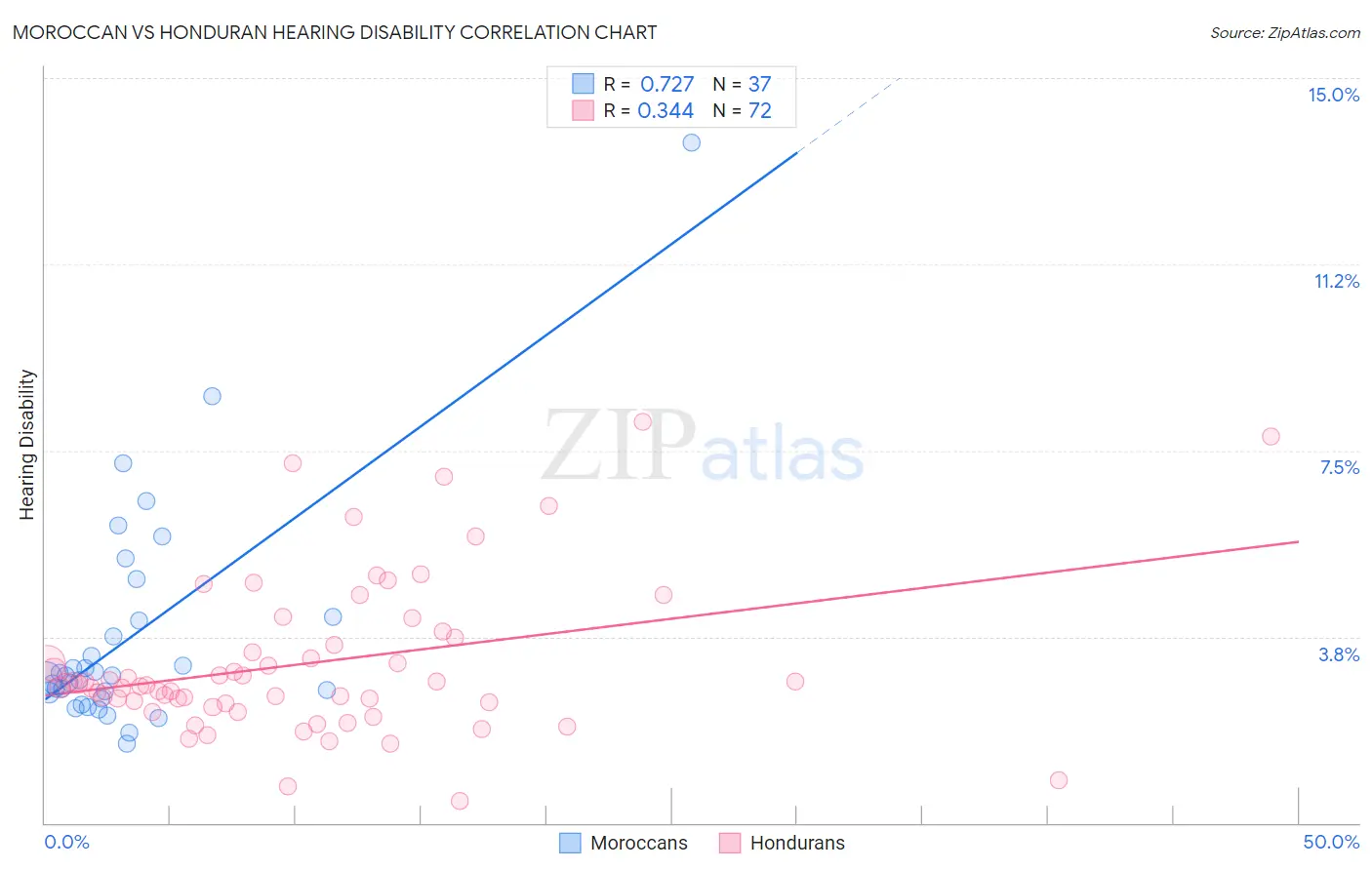 Moroccan vs Honduran Hearing Disability