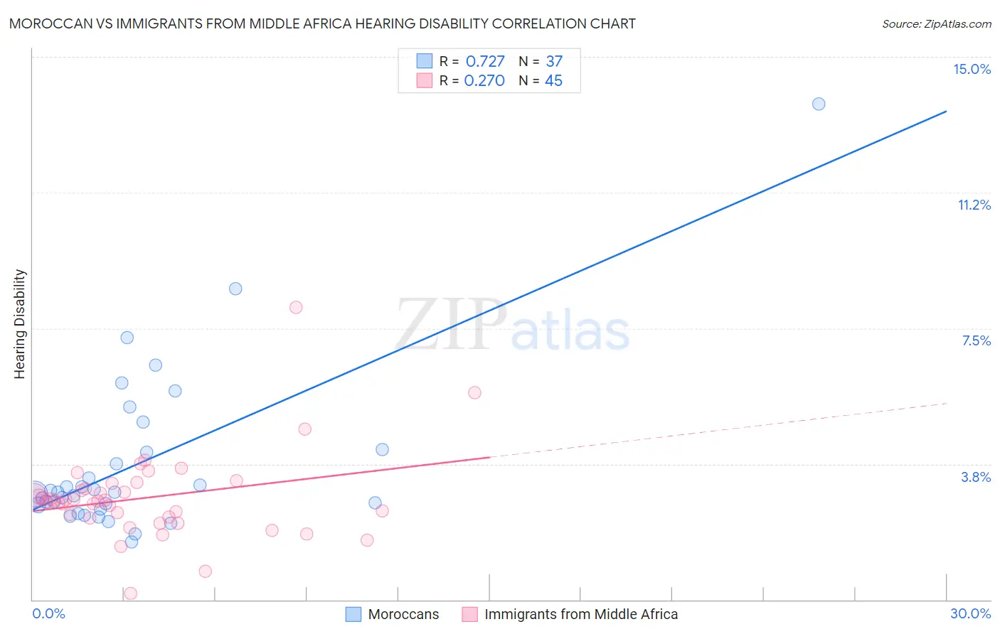Moroccan vs Immigrants from Middle Africa Hearing Disability