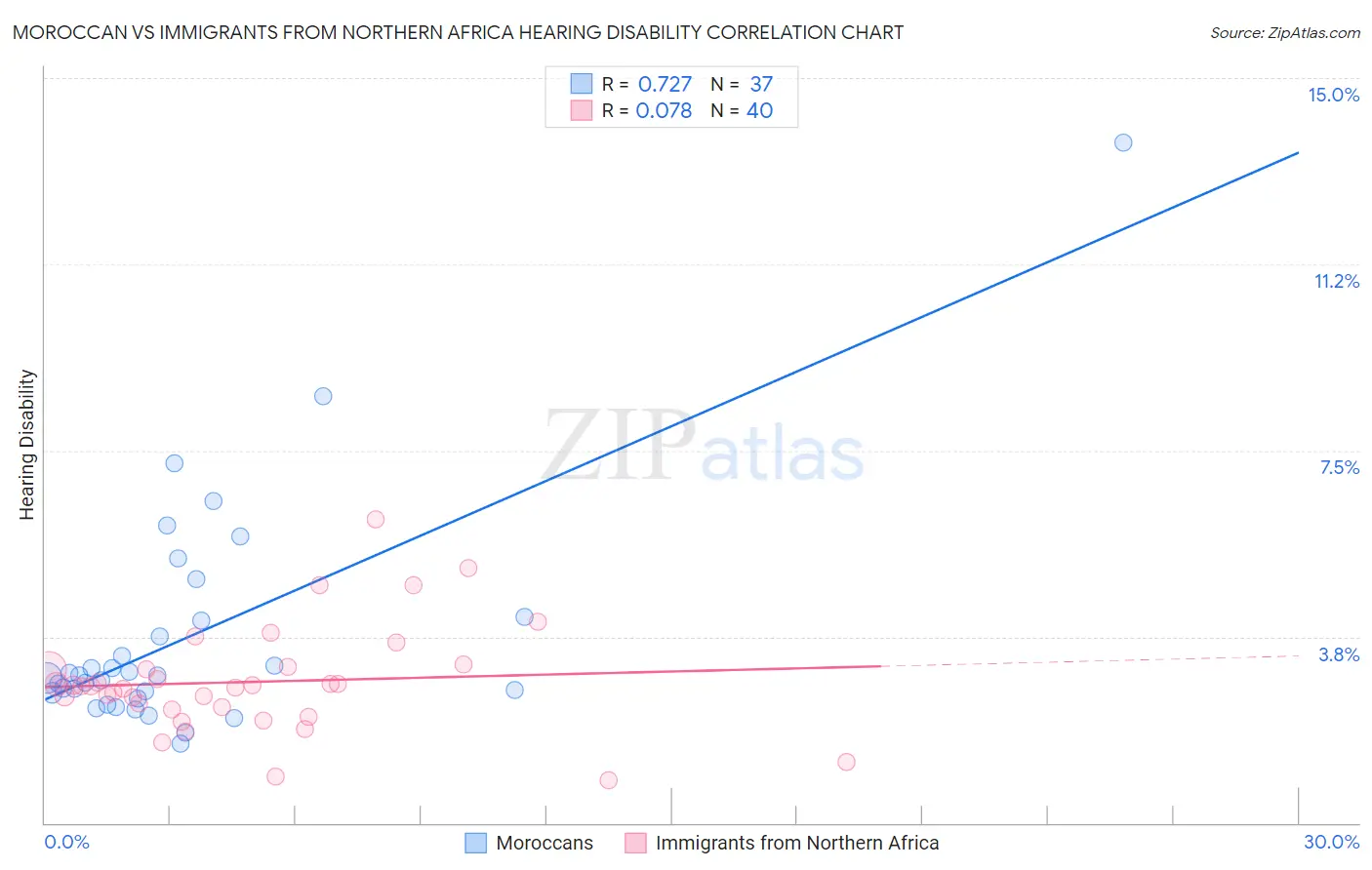 Moroccan vs Immigrants from Northern Africa Hearing Disability