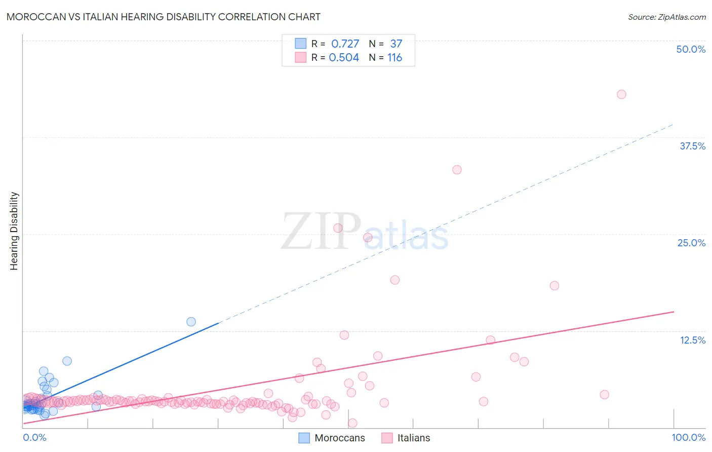 Moroccan vs Italian Hearing Disability