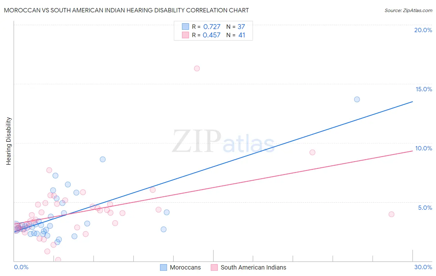 Moroccan vs South American Indian Hearing Disability