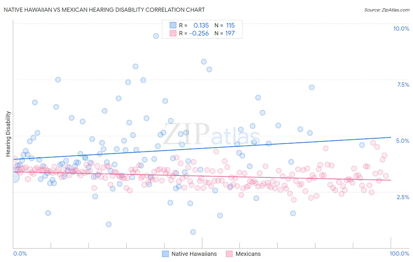Native Hawaiian vs Mexican Hearing Disability