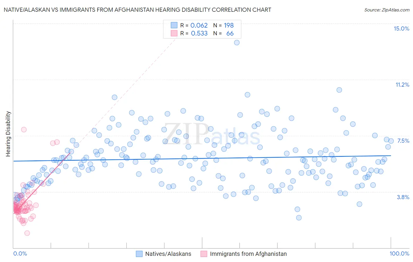 Native/Alaskan vs Immigrants from Afghanistan Hearing Disability