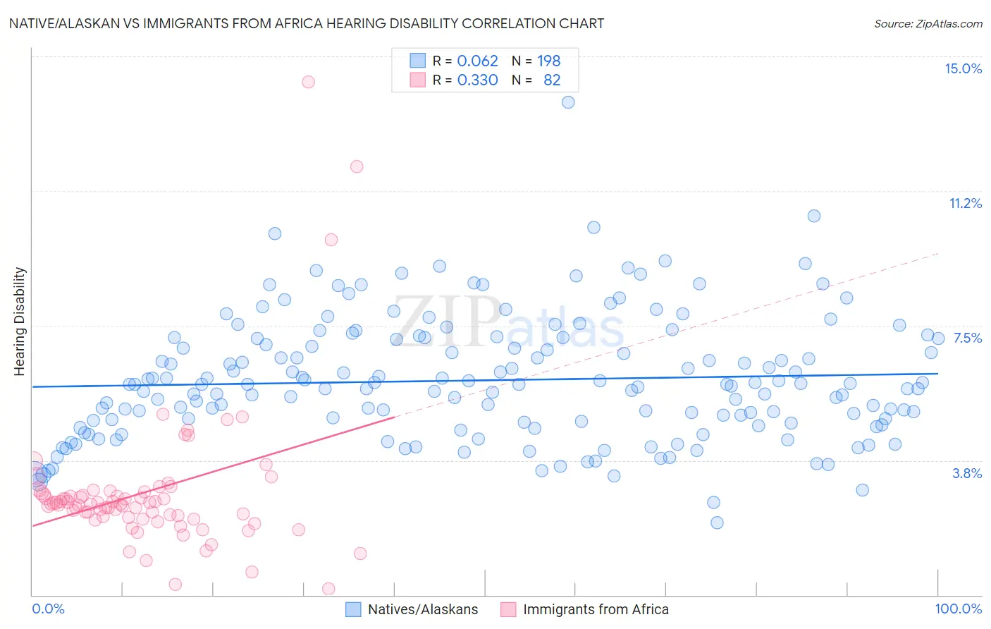 Native/Alaskan vs Immigrants from Africa Hearing Disability