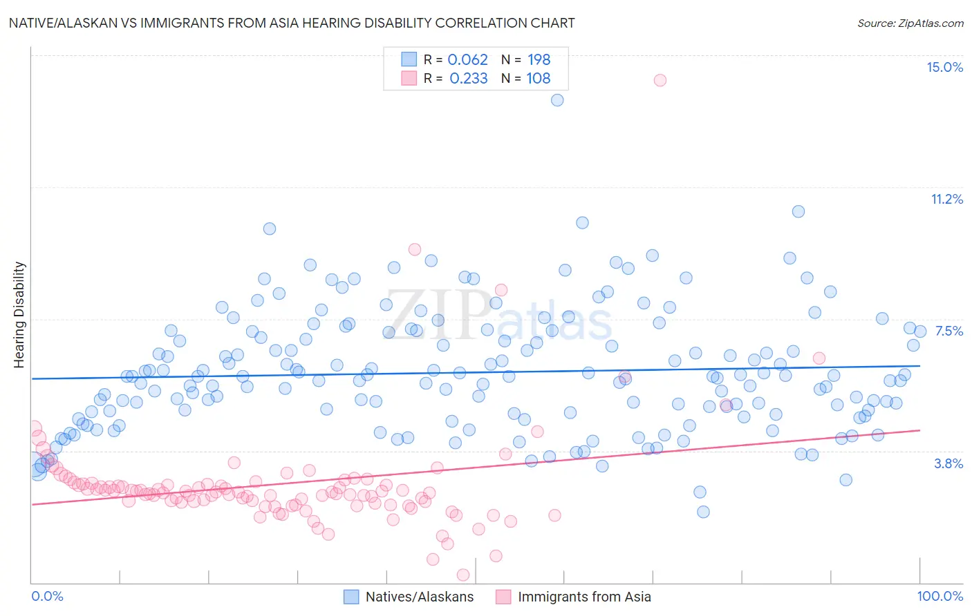 Native/Alaskan vs Immigrants from Asia Hearing Disability