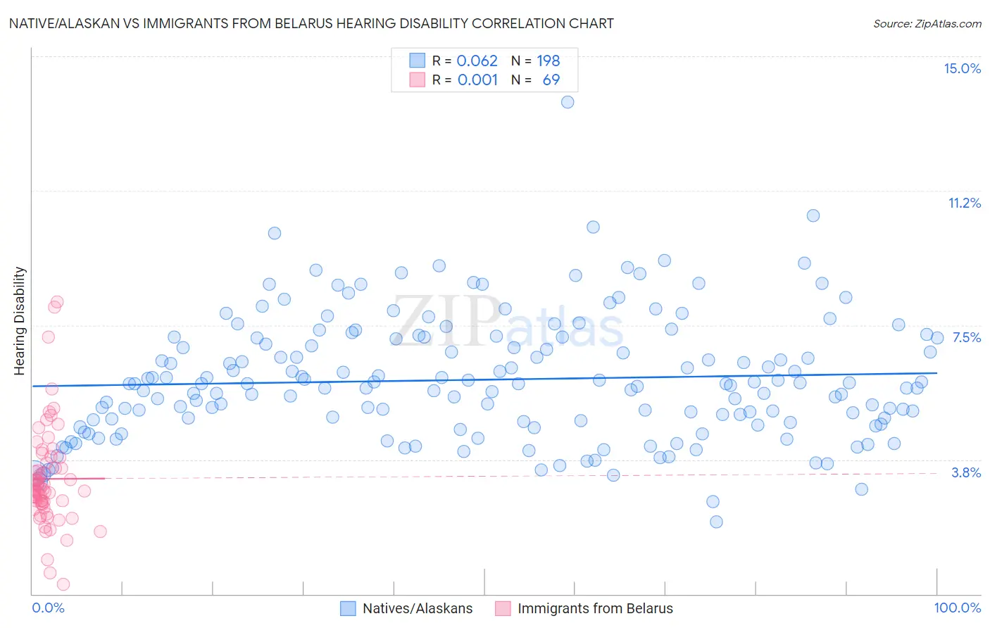 Native/Alaskan vs Immigrants from Belarus Hearing Disability