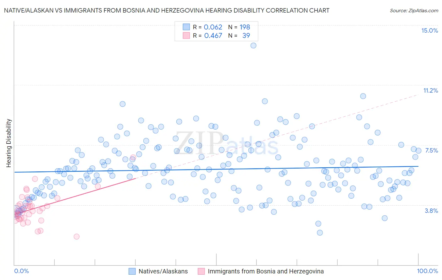 Native/Alaskan vs Immigrants from Bosnia and Herzegovina Hearing Disability