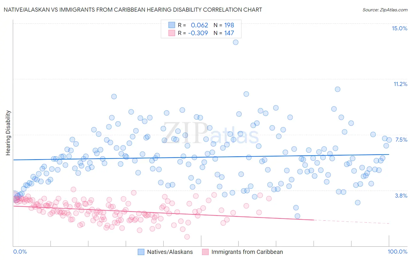 Native/Alaskan vs Immigrants from Caribbean Hearing Disability
