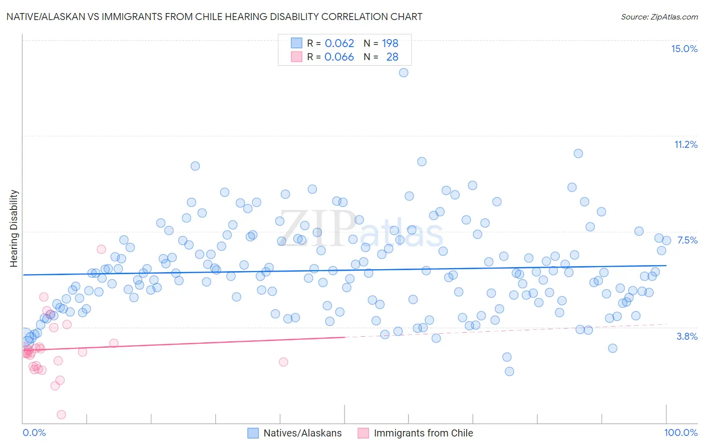 Native/Alaskan vs Immigrants from Chile Hearing Disability