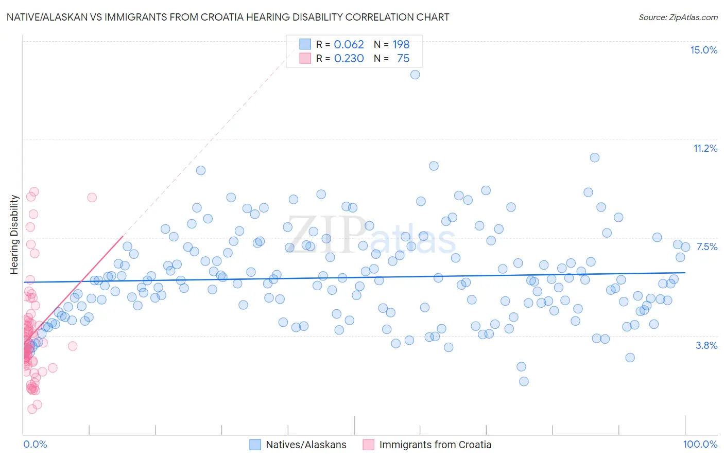 Native/Alaskan vs Immigrants from Croatia Hearing Disability