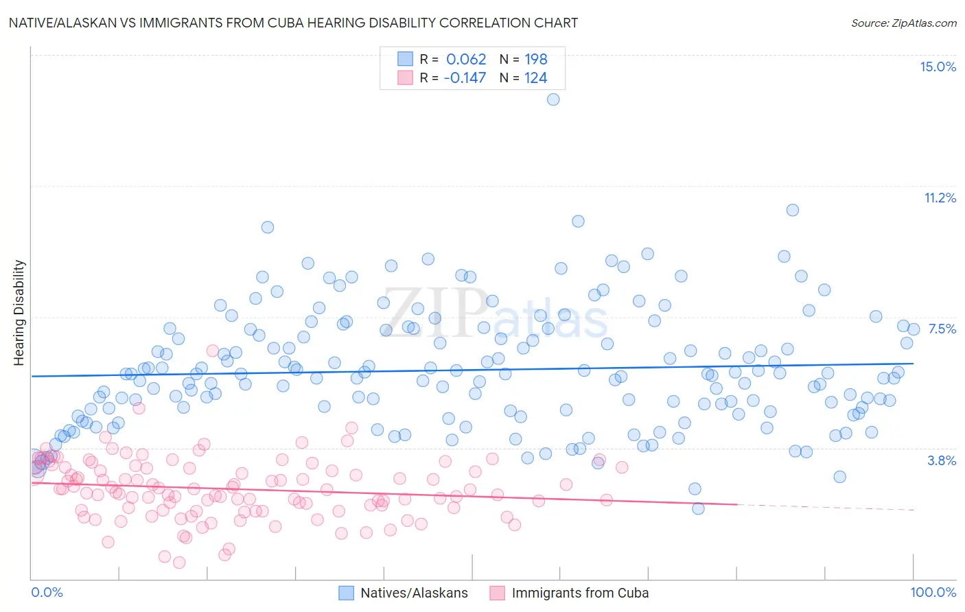 Native/Alaskan vs Immigrants from Cuba Hearing Disability