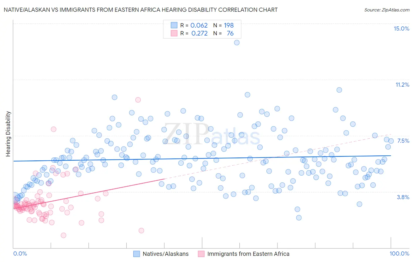 Native/Alaskan vs Immigrants from Eastern Africa Hearing Disability