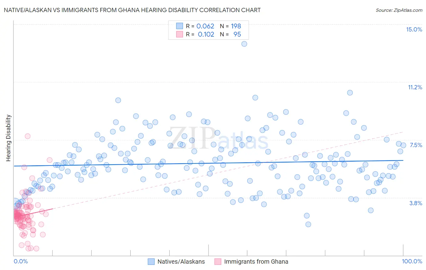 Native/Alaskan vs Immigrants from Ghana Hearing Disability