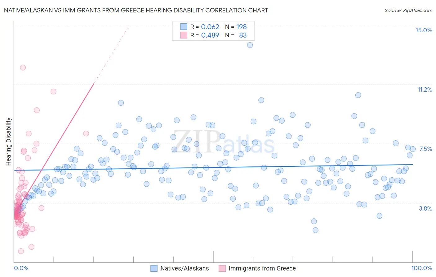 Native/Alaskan vs Immigrants from Greece Hearing Disability