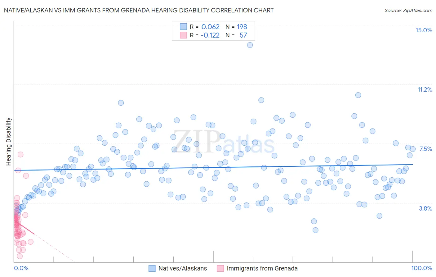 Native/Alaskan vs Immigrants from Grenada Hearing Disability