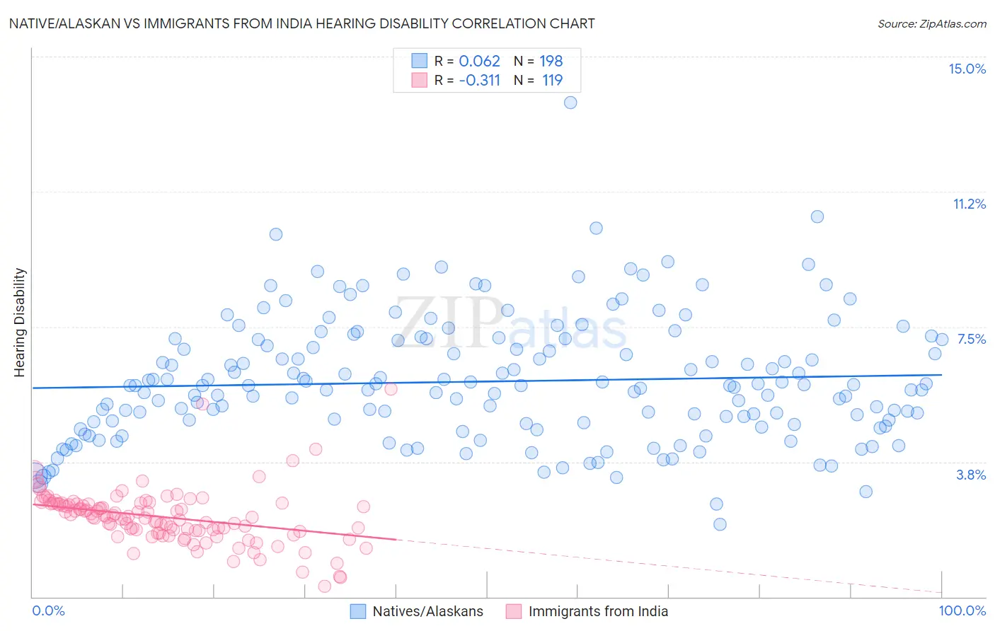 Native/Alaskan vs Immigrants from India Hearing Disability