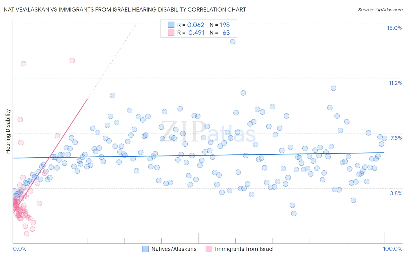 Native/Alaskan vs Immigrants from Israel Hearing Disability