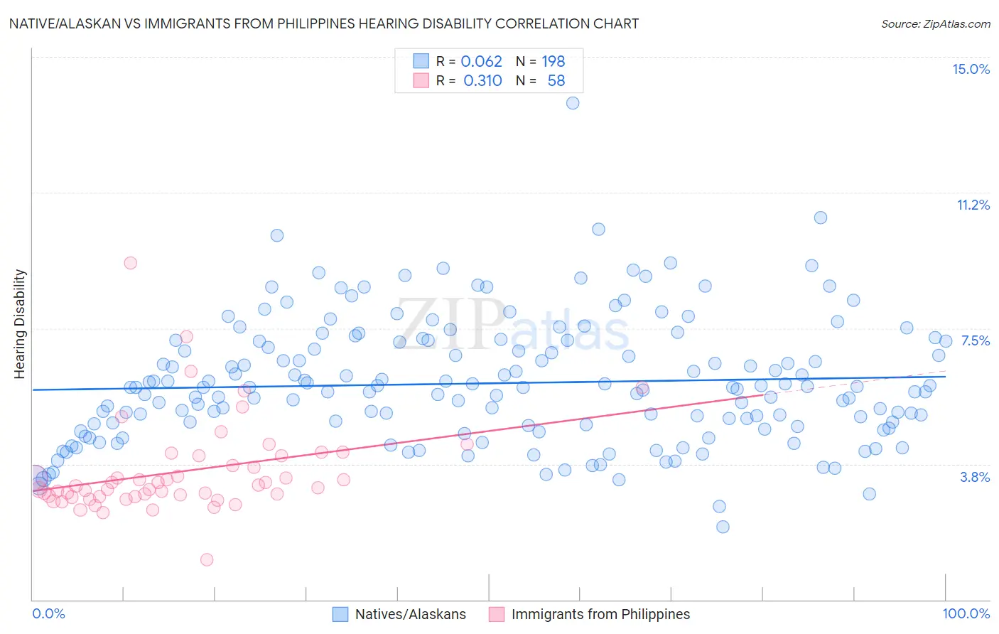 Native/Alaskan vs Immigrants from Philippines Hearing Disability