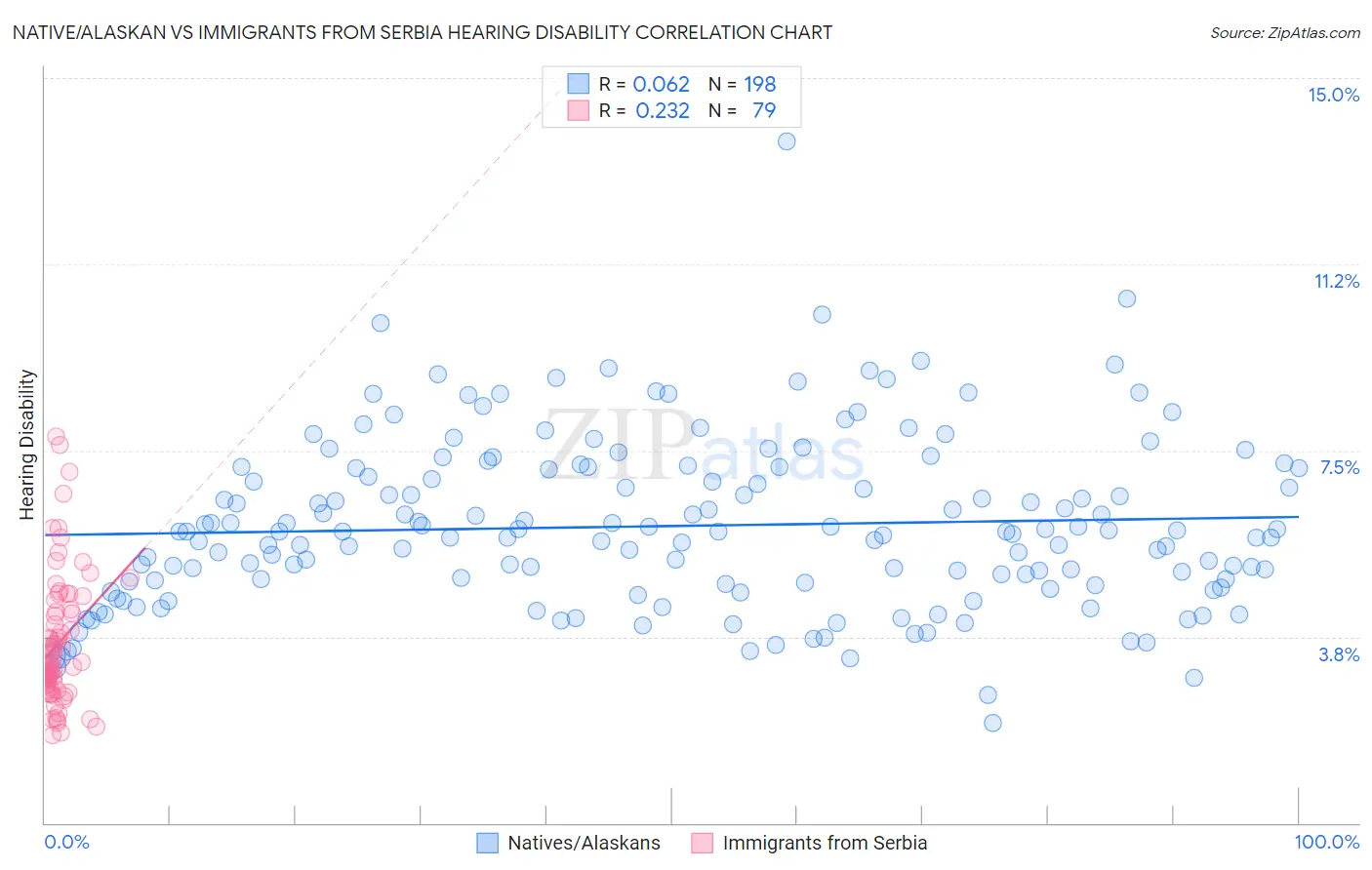 Native/Alaskan vs Immigrants from Serbia Hearing Disability