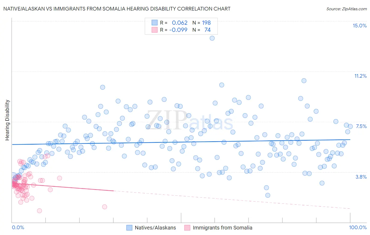 Native/Alaskan vs Immigrants from Somalia Hearing Disability