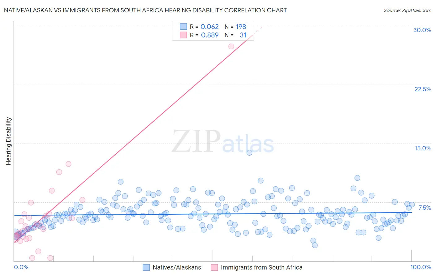 Native/Alaskan vs Immigrants from South Africa Hearing Disability