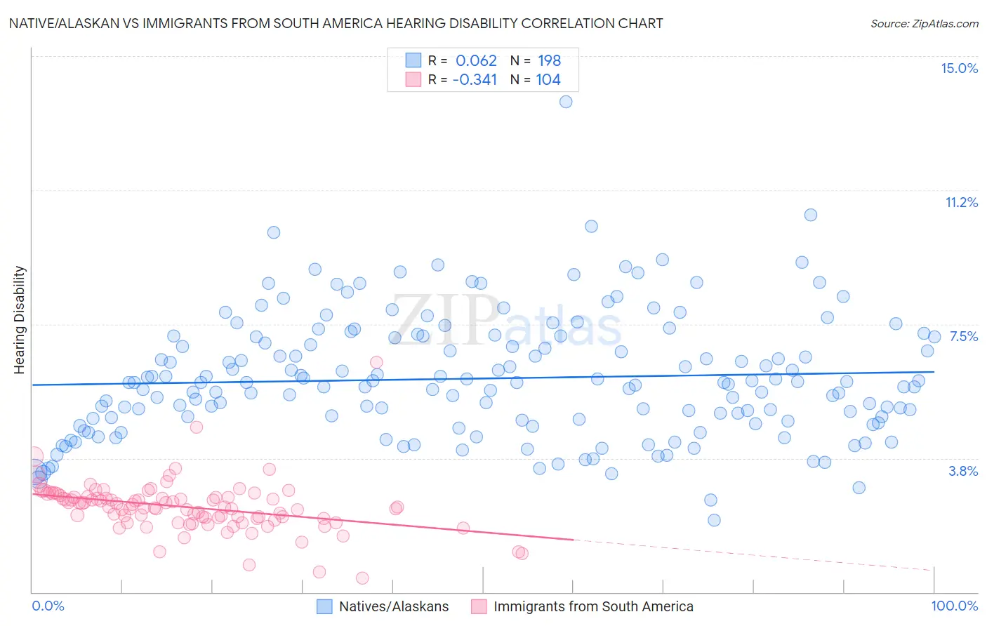 Native/Alaskan vs Immigrants from South America Hearing Disability