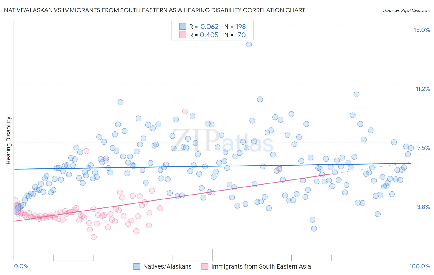 Native/Alaskan vs Immigrants from South Eastern Asia Hearing Disability