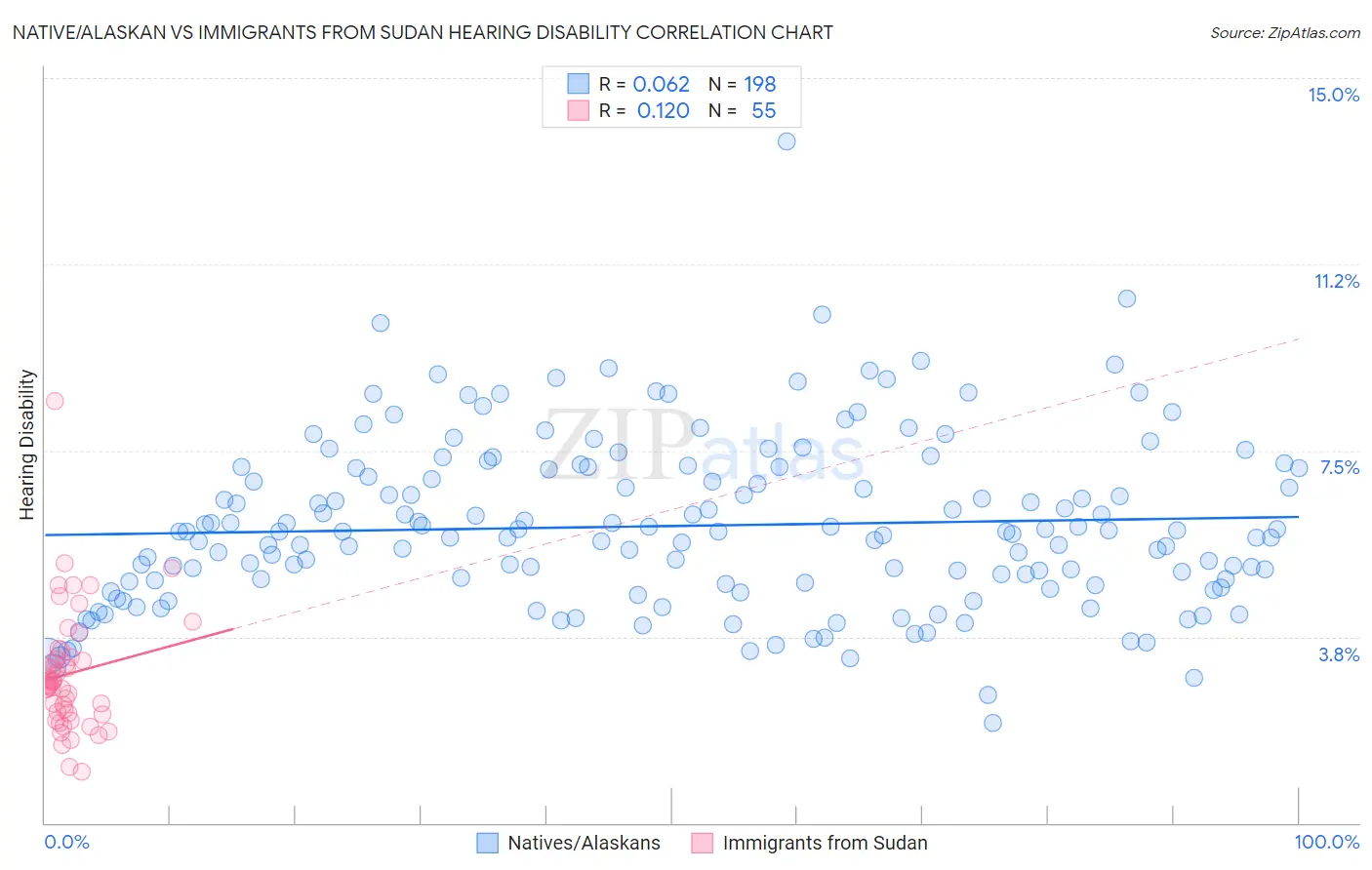 Native/Alaskan vs Immigrants from Sudan Hearing Disability