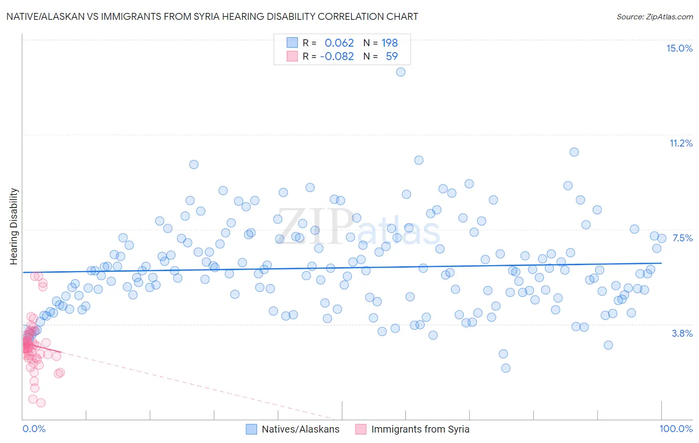 Native/Alaskan vs Immigrants from Syria Hearing Disability