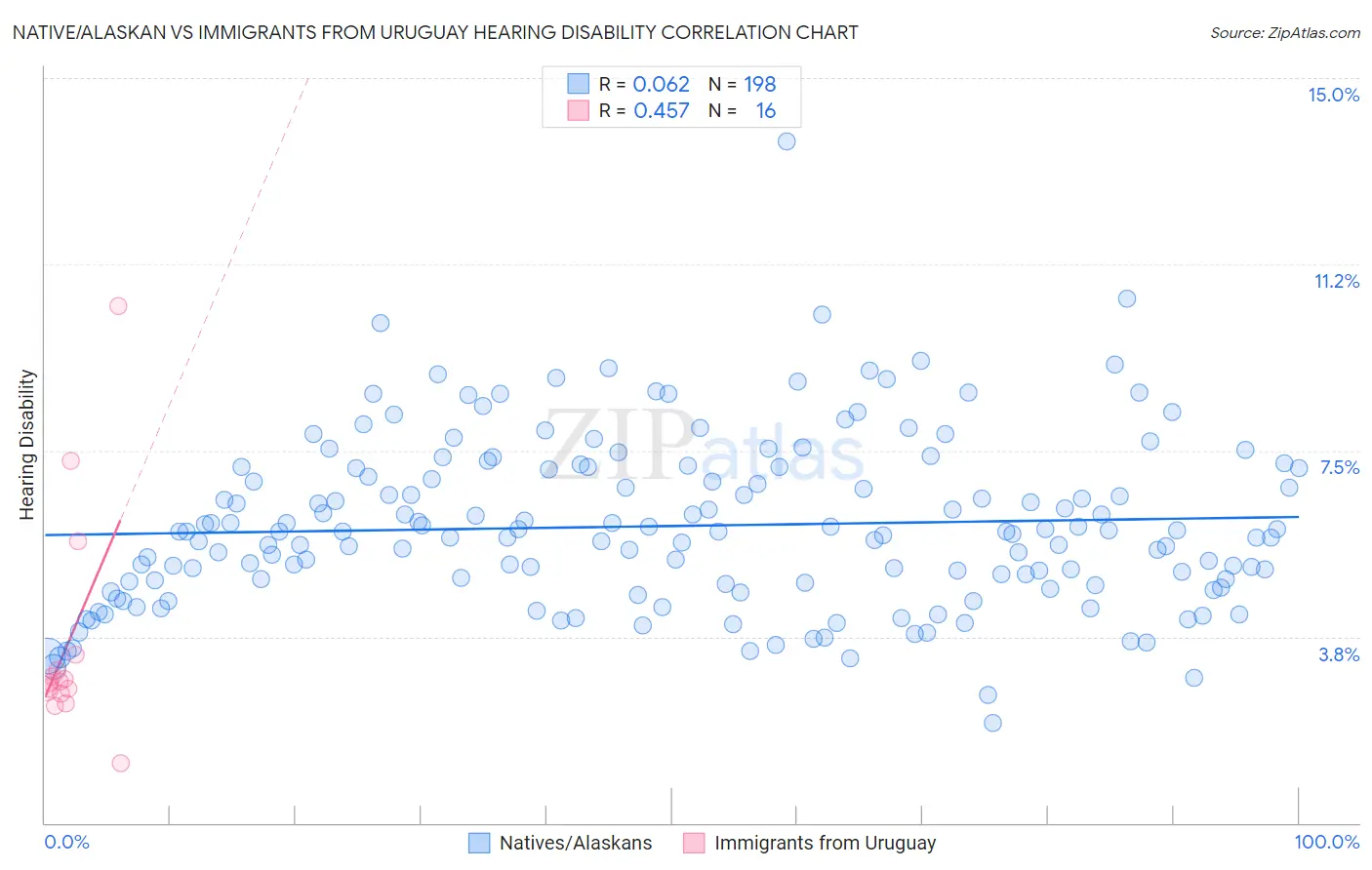 Native/Alaskan vs Immigrants from Uruguay Hearing Disability