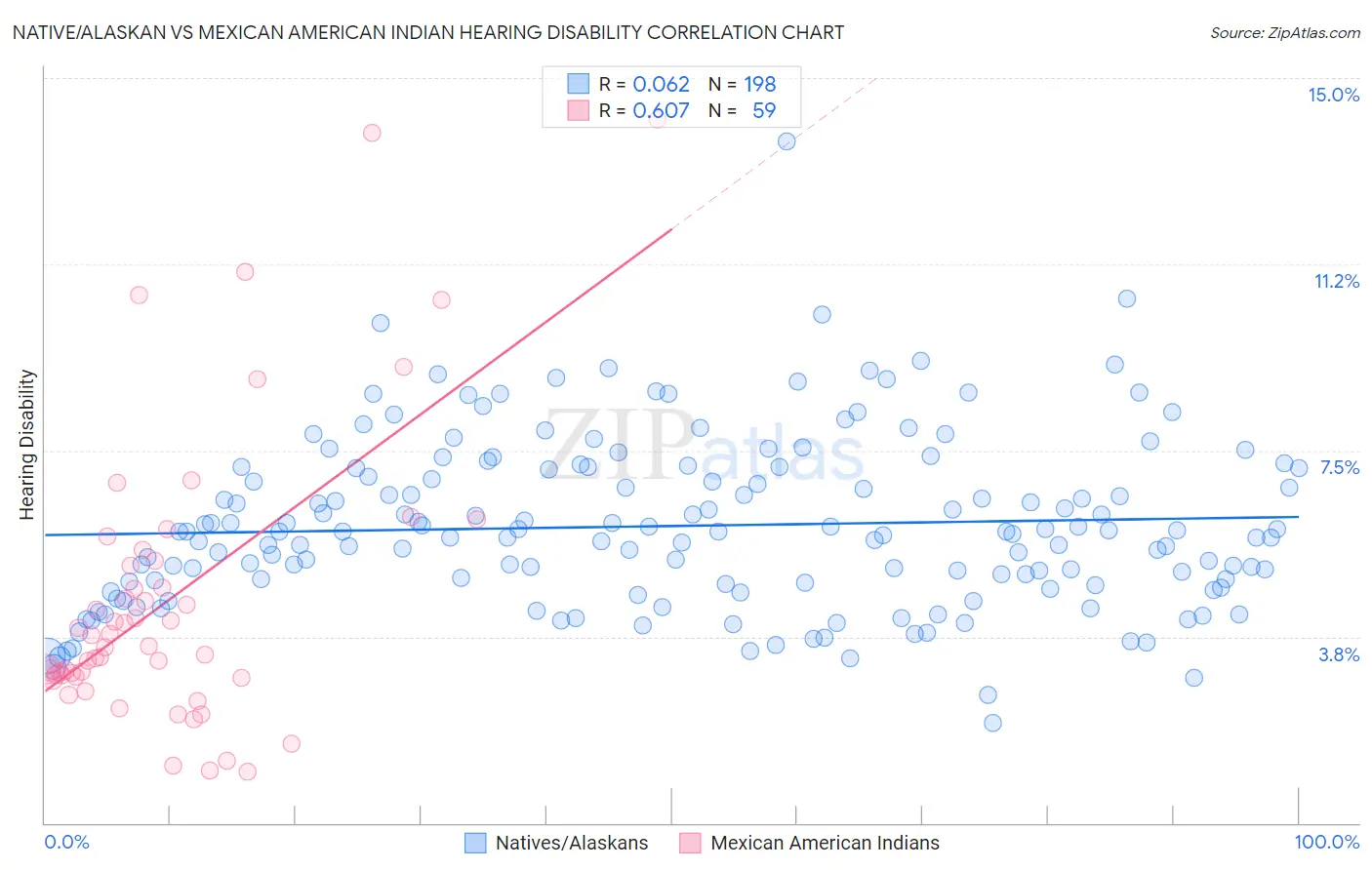 Native/Alaskan vs Mexican American Indian Hearing Disability