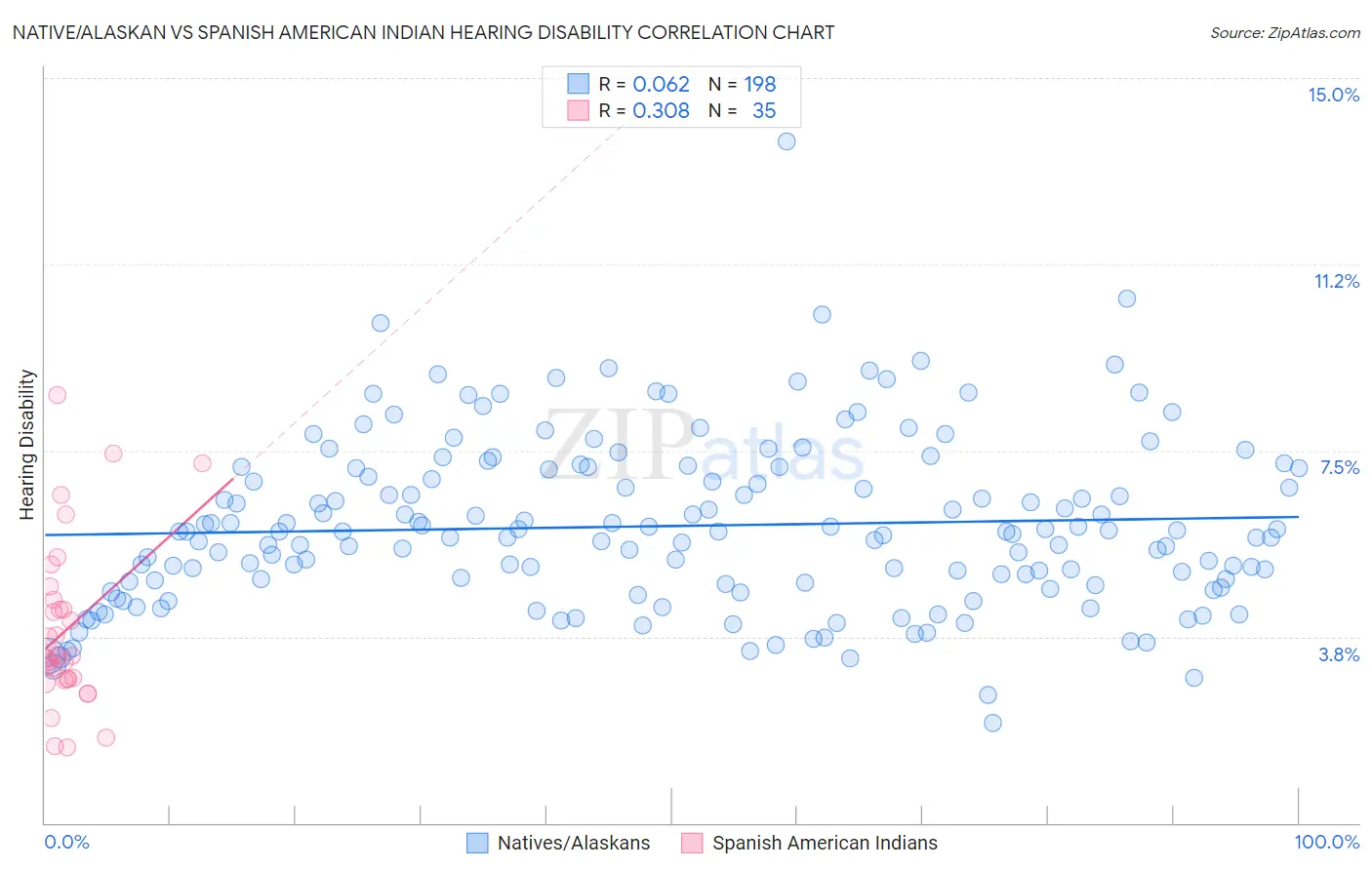 Native/Alaskan vs Spanish American Indian Hearing Disability