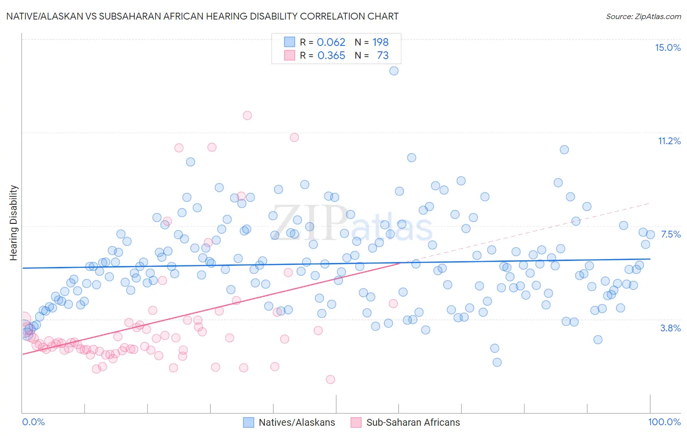 Native/Alaskan vs Subsaharan African Hearing Disability