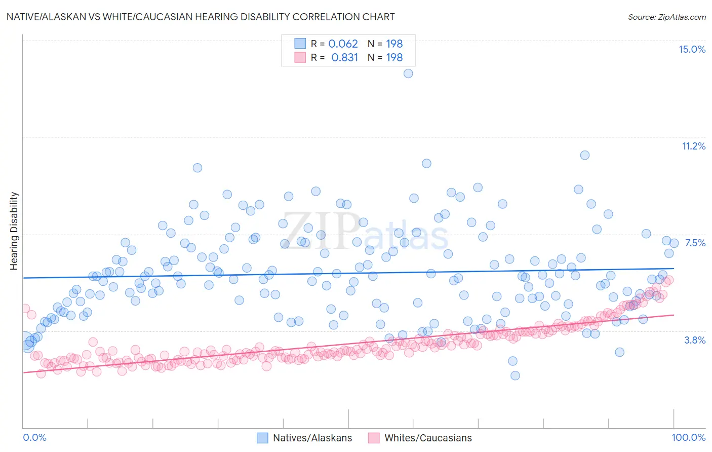 Native/Alaskan vs White/Caucasian Hearing Disability