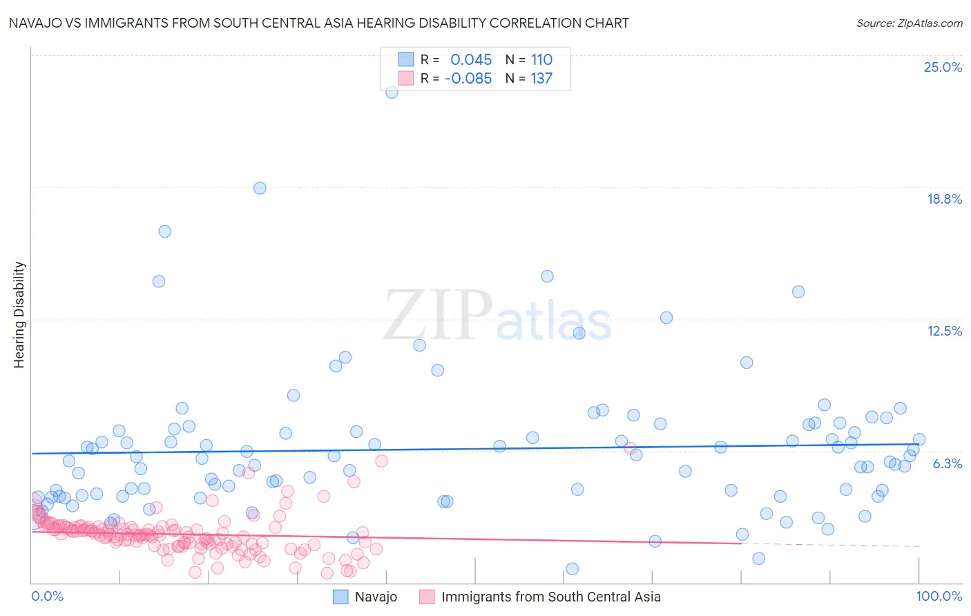 Navajo vs Immigrants from South Central Asia Hearing Disability
