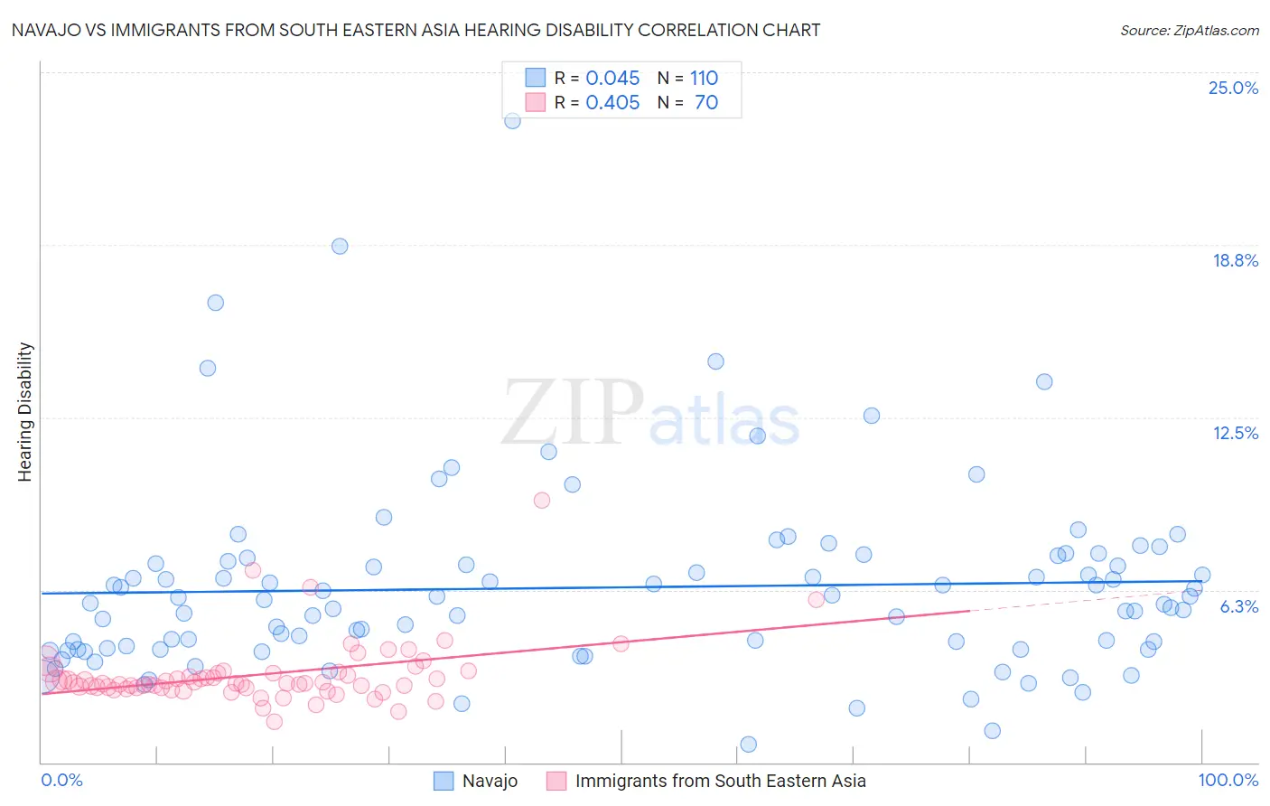 Navajo vs Immigrants from South Eastern Asia Hearing Disability