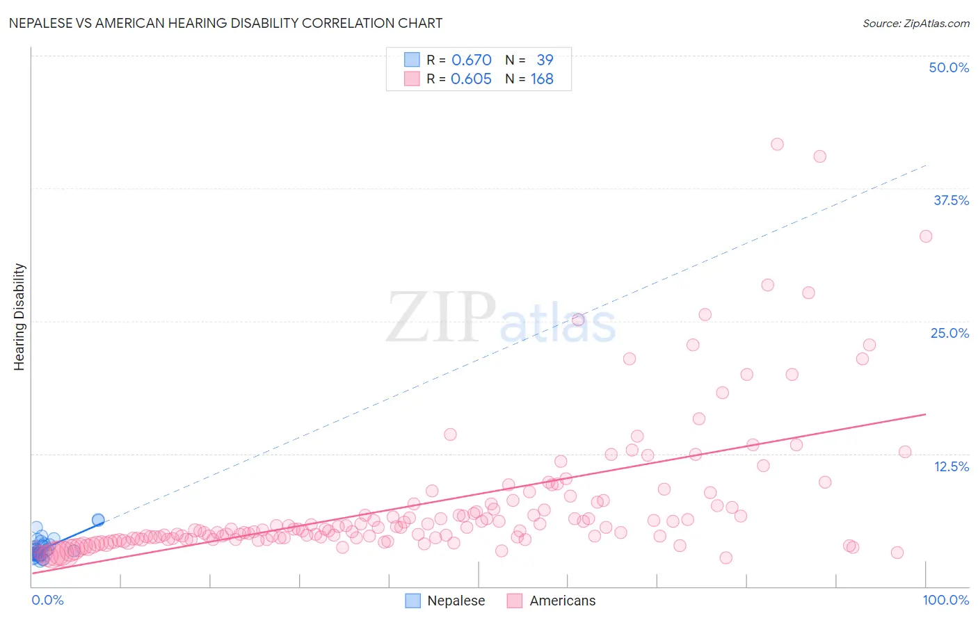 Nepalese vs American Hearing Disability