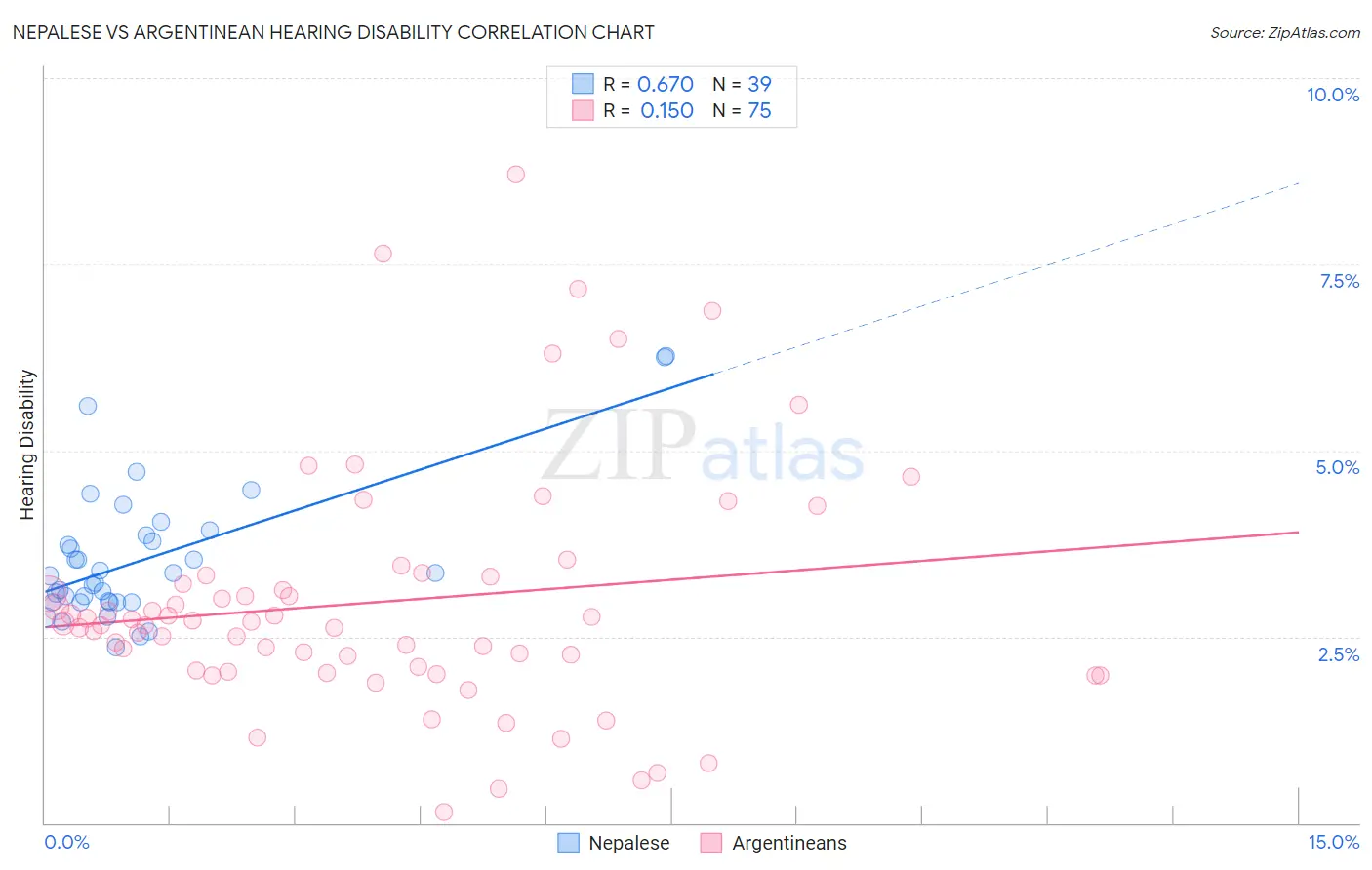 Nepalese vs Argentinean Hearing Disability