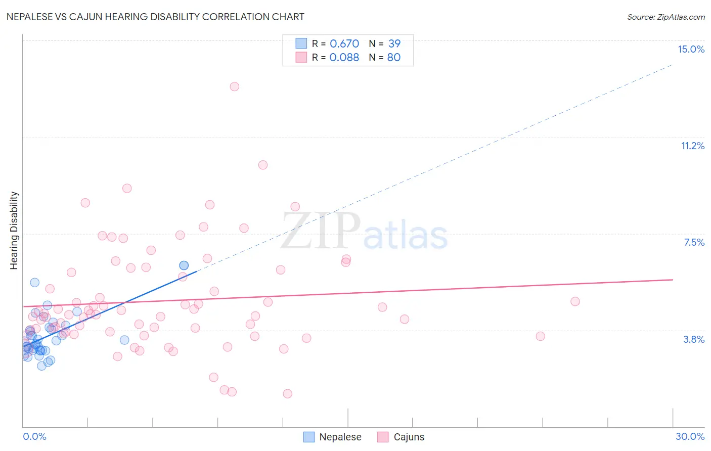Nepalese vs Cajun Hearing Disability