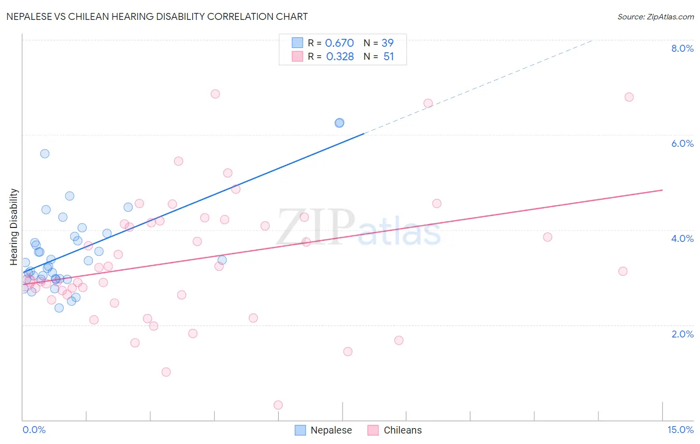 Nepalese vs Chilean Hearing Disability