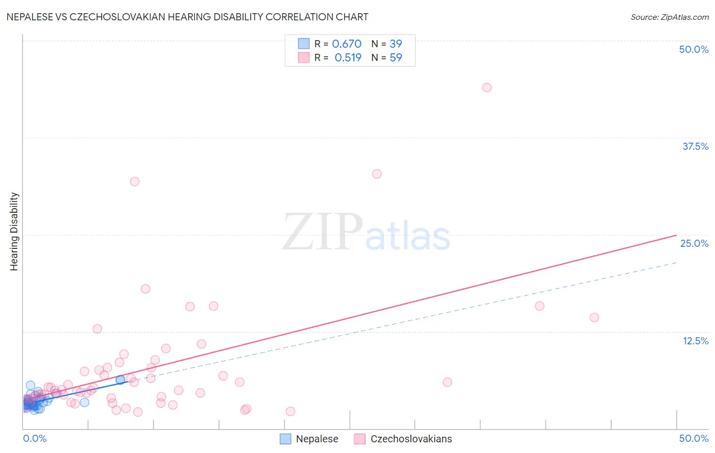 Nepalese vs Czechoslovakian Hearing Disability