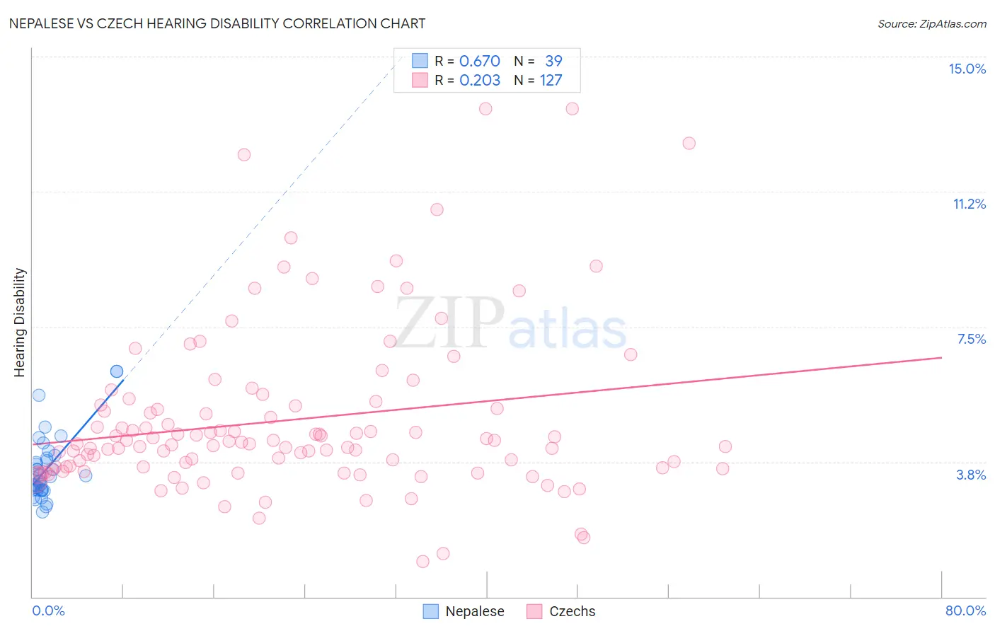 Nepalese vs Czech Hearing Disability