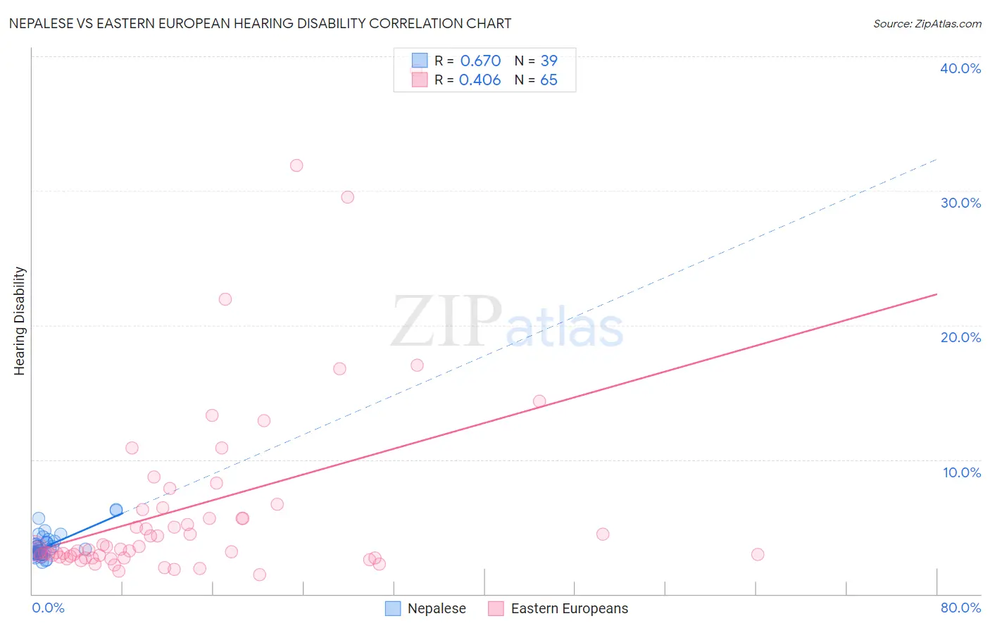 Nepalese vs Eastern European Hearing Disability