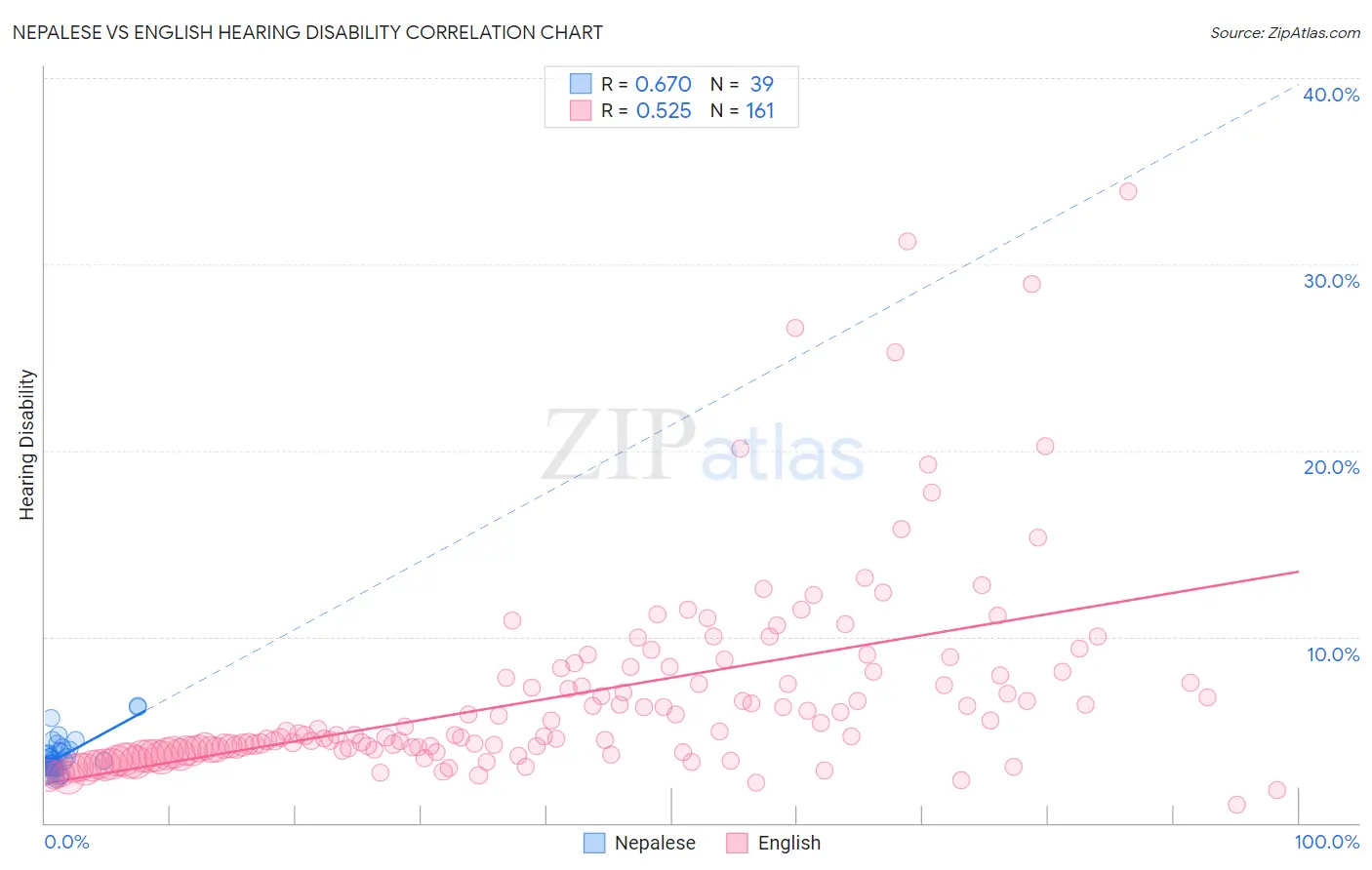 Nepalese vs English Hearing Disability