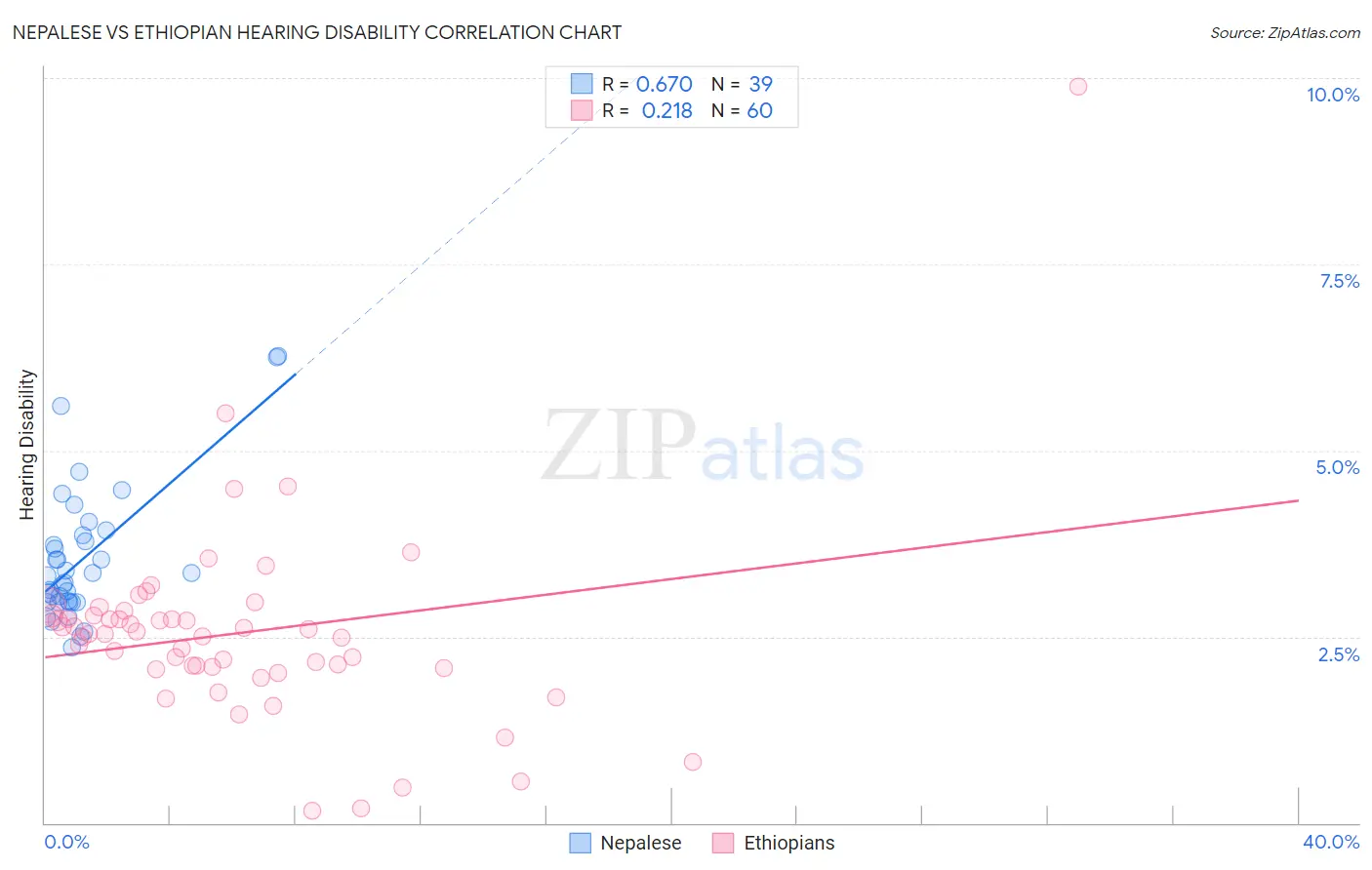 Nepalese vs Ethiopian Hearing Disability