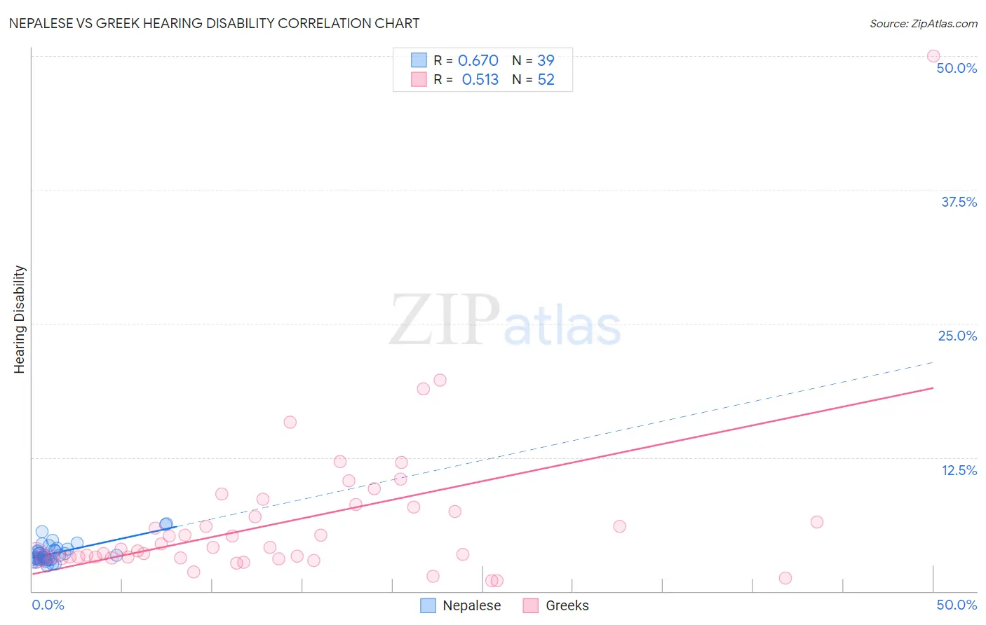 Nepalese vs Greek Hearing Disability
