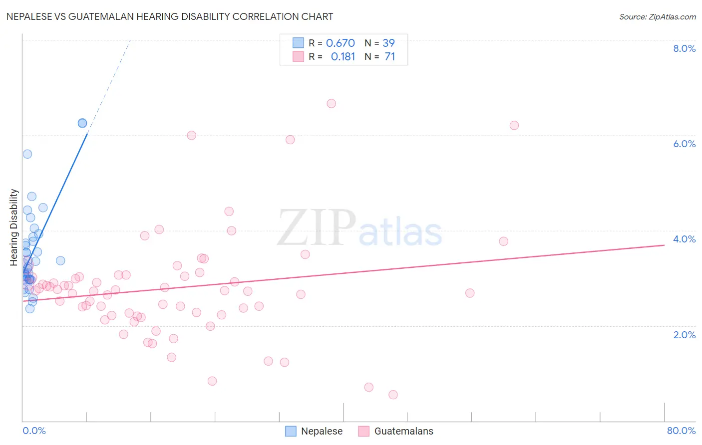 Nepalese vs Guatemalan Hearing Disability