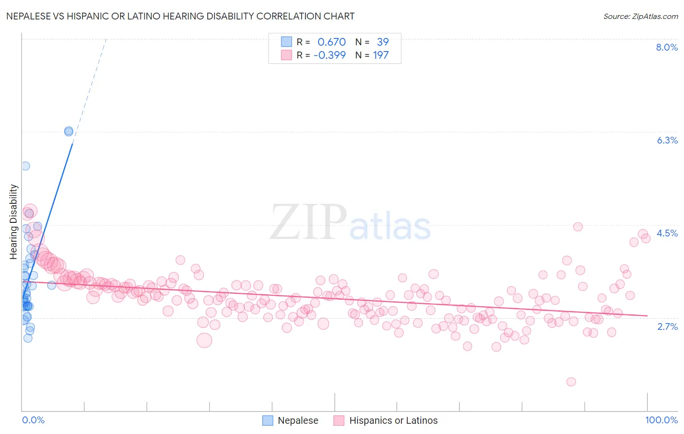 Nepalese vs Hispanic or Latino Hearing Disability