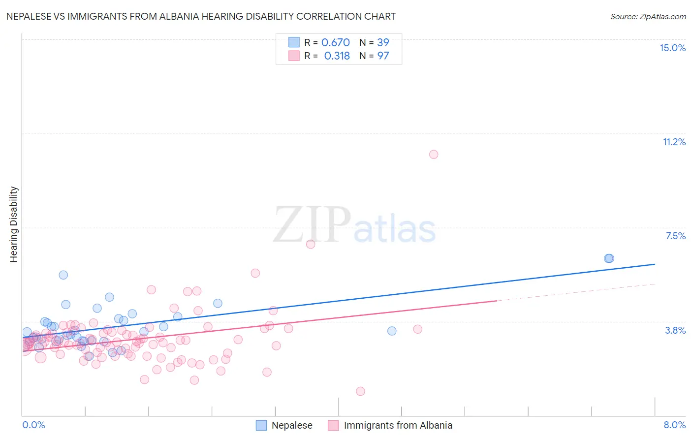 Nepalese vs Immigrants from Albania Hearing Disability
