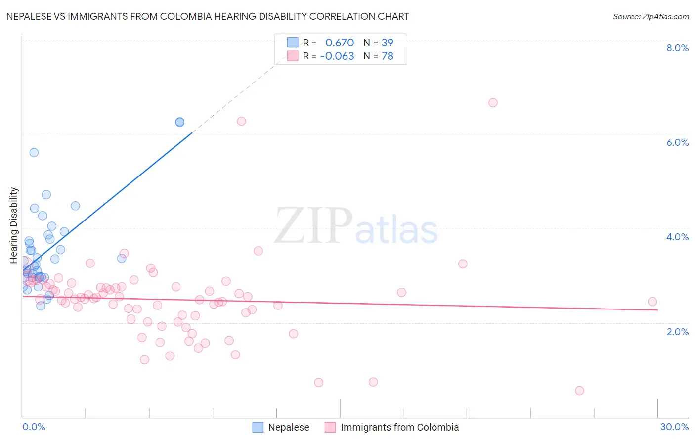 Nepalese vs Immigrants from Colombia Hearing Disability